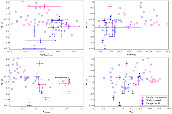 Спектральный индекс [latex]\alpha_{5-{10}}[/latex] демонстрирует взаимосвязь с отношением Эддингтона, шириной линии [latex]H\beta[/latex] и отношением потоков [latex]R_{FeII}[/latex], что позволяет разграничить радиотихие и радиогромкие квазары, отражая доминирующие механизмы, ответственные за наблюдаемое радиоизлучение.