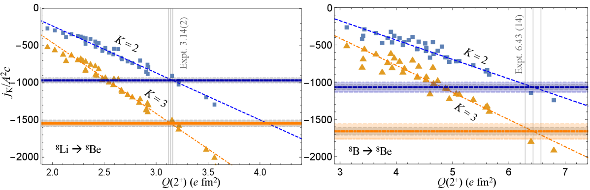 Calculated ratios of <span class="katex-eq" data-katex-display="false">j_{2}/A^{2}</span> and <span class="katex-eq" data-katex-display="false">j_{3}/A^{2}</span> from SA-NCSM, alongside their predictions, correlate with the quadrupole moment <span class="katex-eq" data-katex-display="false">Q(2^{+})</span> of the initial nuclei (<span class="katex-eq" data-katex-display="false">^{8}\mathrm{Li}</span> and <span class="katex-eq" data-katex-display="false">^{8}\mathrm{B}</span>) for decay to <span class="katex-eq" data-katex-display="false">^{8}\mathrm{Be}</span>, using chiral potentials and model spaces up to <span class="katex-eq" data-katex-display="false">N_{max} = 12</span>, and align with experimental values indicated by gray bands including both statistical and regression uncertainties.
