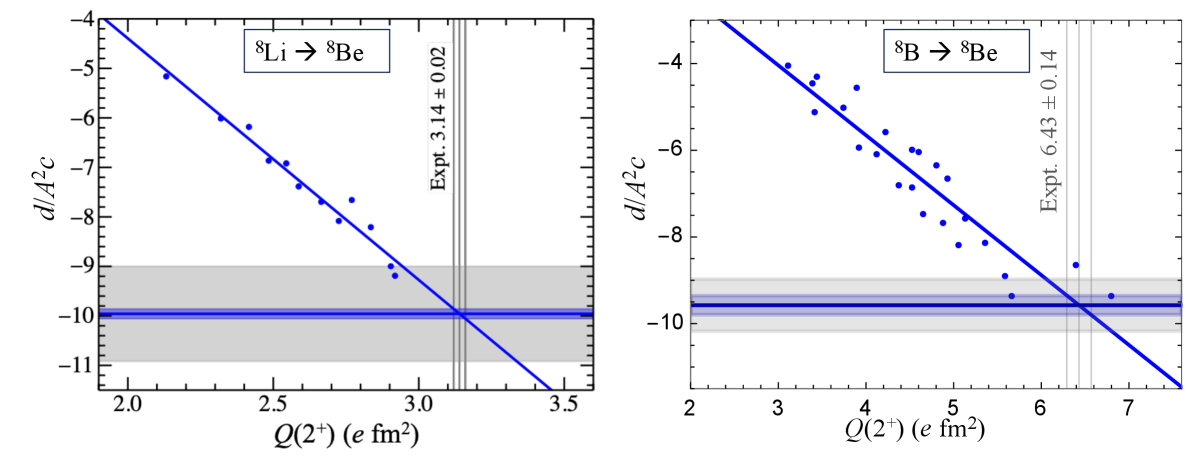 Calculations of [latex]d/A^2c[/latex] from SA-NCSM closely align with predictions for [latex]^{8}\mathrm{Li}[/latex] and [latex]^{8}\mathrm{B}[/latex] beta decay to [latex]^{8}\mathrm{Be}[/latex], exhibiting a correlation with the calculated quadrupole moments [latex]Q(2^{+})[/latex] of the initial nuclei, though uncertainties-derived from both experimental [latex]Q(2^{+})[/latex] values and linear regression-remain a critical component of validating these findings.