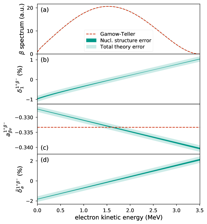Calculations of <span class="katex-eq" data-katex-display="false"> {}^6He </span> beta decay reveal nuclear-structure dependent corrections to the predicted energy spectrum, angular correlations, and overall theoretical uncertainties, as demonstrated by the variations observed across different nuclear Hamiltonian and NCSM model space parameters.