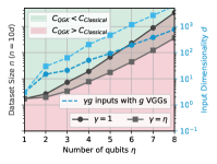 Сравнение квантового ядра Громова-Караваева (QGK) с классическими и квантовыми ядрами показывает, что QGK превосходит их по количеству параметров, способности к запутанности (оцениваемой по мере Майера-Уоллаха), выразительности (оцениваемой по концентрации спектра) и вычислительной сложности, при этом размер набора данных, необходимого для классического моделирования QGK, достигает точки равновесия (левая ось Y), а количество VGG и соответствующих входных данных масштабируется до <span class="katex-eq" data-katex-display="false">n=10d</span> при <span class="katex-eq" data-katex-display="false">n\gg d</span> (правая ось Y).