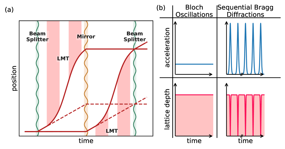 An enhanced Mach-Zehnder atom interferometer leverages large-momentum-transfer sequences within an optical lattice to amplify the momentum separation of its arms-a technique relying on controlled acceleration and deceleration via Bloch oscillation and sequential Bragg diffraction-thereby increasing sensitivity beyond that of standard implementations.