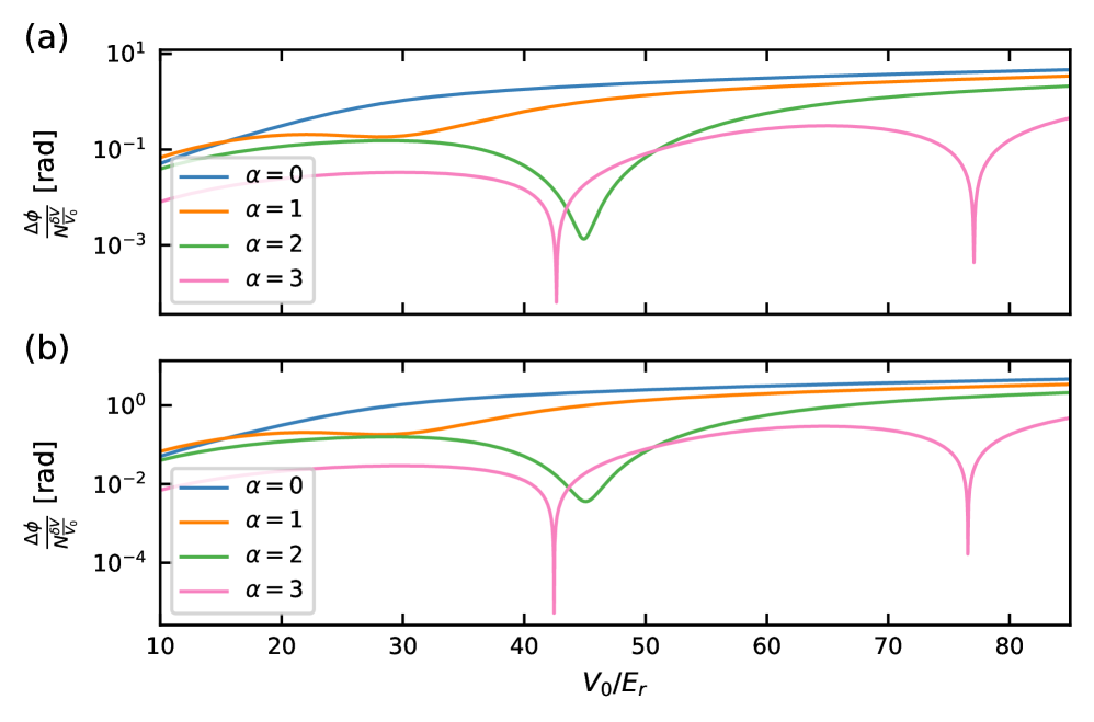 Phase uncertainty, measured for the first five Floquet bands with negligible AC Stark shift, increases with lattice depth <span class="katex-eq" data-katex-display="false">V_0</span> for a Floquet period of <span class="katex-eq" data-katex-display="false">T_F = 5.3 \, \mu s</span>, exhibiting different behaviors for weak (<span class="katex-eq" data-katex-display="false">\eta = 0.1</span>) and strong (<span class="katex-eq" data-katex-display="false">\eta = 100</span>) Bloch oscillations.