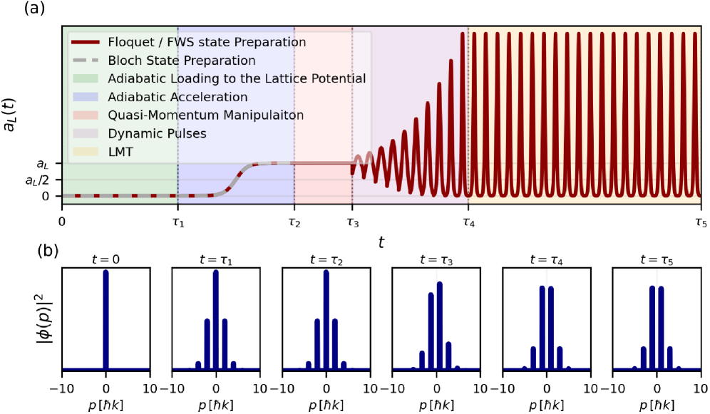 Adiabatic preparation of the Floquet state <span class="katex-eq" data-katex-display="false">\lvert\phi_{0}(\kappa)\rangle</span> and subsequent application of an SBD LMT pulse are achieved through a sequence of controlled lattice and acceleration ramps, as demonstrated by the evolution of the wavefunction's momentum representation at discrete time steps <span class="katex-eq" data-katex-display="false">t=0, \tau_{1}, \tau_{2}, \tau_{3}, \tau_{4}, \tau_{5}</span> in the co-moving frame.