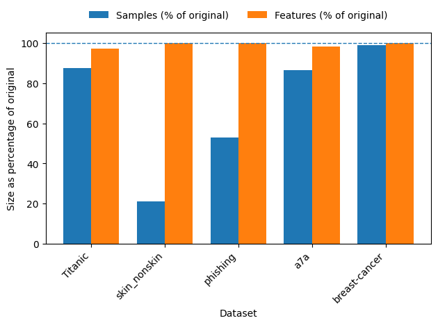 Различные наборы данных демонстрируют различный уровень сжатия выборки и признаков.