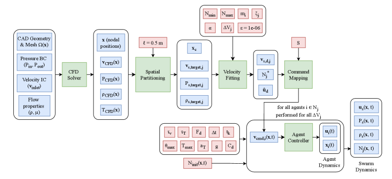 The FISC framework models the dynamic interplay of field variables, charting their evolution to facilitate a nuanced understanding of system behavior.