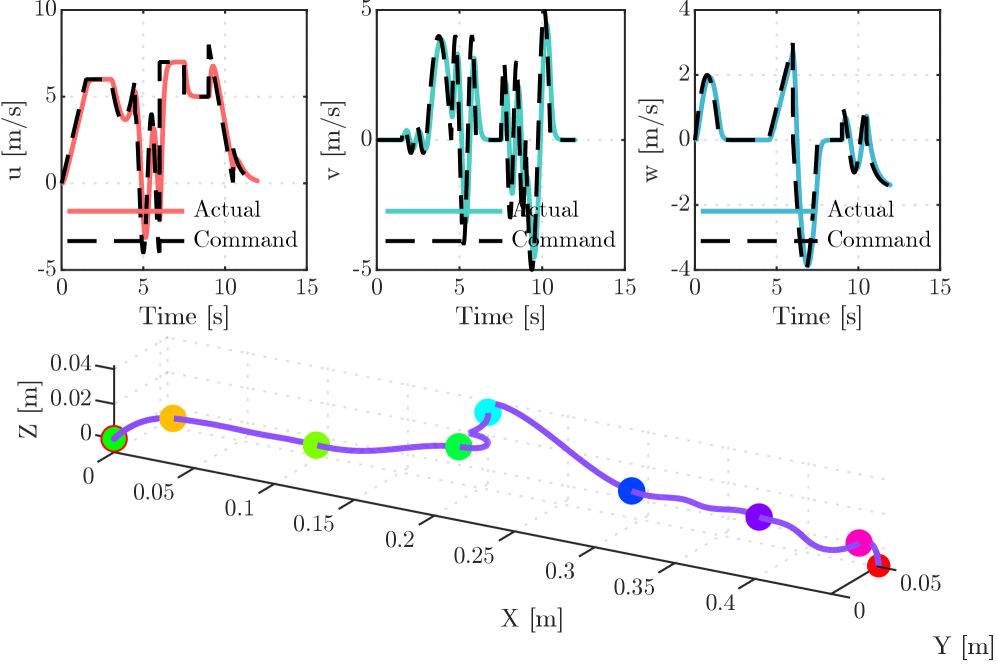 Simulation of aggressive racing maneuvers reveals that feedforward gain significantly impacts velocity tracking performance.