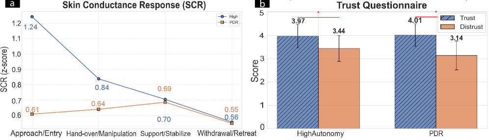 Skin conductance responses reveal differing levels of arousal across interaction phases depending on autonomy, with significantly lower trust ratings observed under high-autonomy conditions [latex] (p < .05) [/latex].