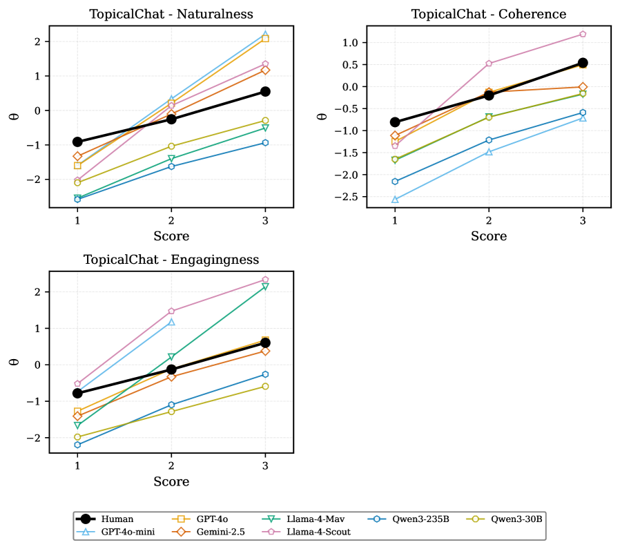 Медианное значение <span class="katex-eq" data-katex-display="false"> heta</span> по оценкам людей коррелирует со всеми метриками TopicalChat.