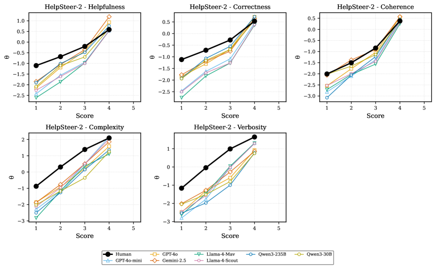 Медианное значение θ коррелирует с оценками экспертов по всем метрикам HelpSteer-2.