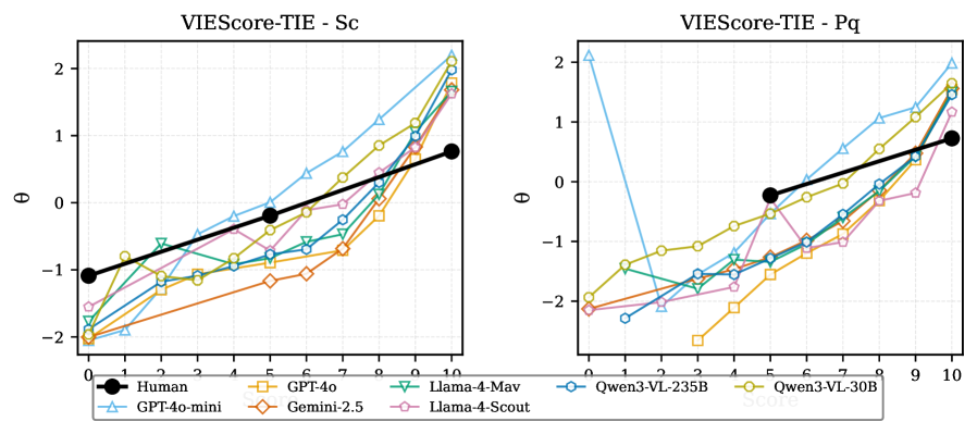 Медианное значение <span class="katex-eq" data-katex-display="false"> heta</span> для VIEScore-TIE (SC и PQ) коррелирует с оценкой, данной человеком.