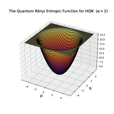 Hybrid quantum noise is characterized through a differential entropic function and a quantum Rényi entropic function, both modeled in three dimensions using Gaussian Mixture Models to reveal its complex, multi-dimensional structure.
