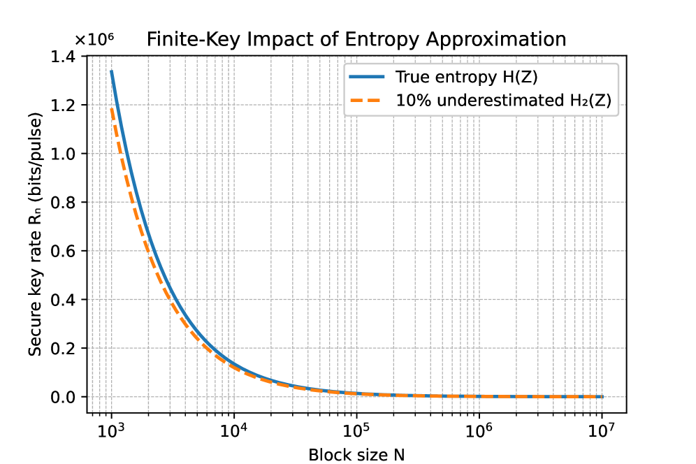 The finite-regime entropy approximation of the secure key rate <span class="katex-eq" data-katex-display="false">R_{N}</span> demonstrates robustness to a 10% underestimation of <span class="katex-eq" data-katex-display="false">H(Z)</span> across varying block sizes <span class="katex-eq" data-katex-display="false">N</span>, highlighting its practical applicability despite imperfect channel knowledge.