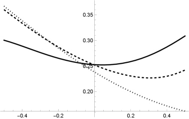 Наблюдается, что подразумеваемая волатильность [latex]\varsigma_{0}({\mst@T\/},{\mst@L\/})[/latex] демонстрирует зависимость от логарифма безденежности при различных сроках погашения ([latex]{\mst@T\/}=0.25[/latex] и [latex]{\mst@T\/}=1.00[/latex]) и коэффициентах корреляции ([latex]\rho=0.00[/latex], [latex]\rho=0.5[/latex] и [latex]\rho=1.00[/latex]), при фиксированных параметрах [latex]\kappa=0.5[/latex], [latex]\vartheta=0.05[/latex], [latex]\delta=0.95\sqrt{2\kappa\vartheta}[/latex], [latex]\gamma=0.2\sqrt{\vartheta}[/latex], [latex]{\mst@t}=0[/latex], [latex]{\mst@L\/}=\log 100[/latex] и [latex]{\mst@L\/}=\vartheta[/latex].