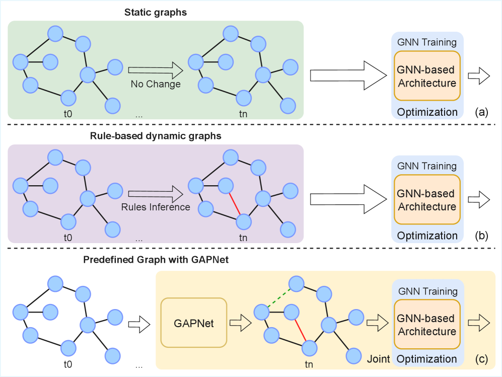 The training paradigms differ in their graph construction: static graphs are used in the initial two-step approach, followed by rule-based dynamic graphs, and ultimately an end-to-end approach leveraging GAPNet.