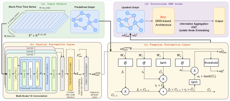 The architecture of GAPNet facilitates an end-to-end training paradigm for stock ranking, enabling the model to learn directly from input data to predict stock performance based on a mathematically defined relationship between inputs and outputs, rather than relying on hand-engineered features or intermediate representations.