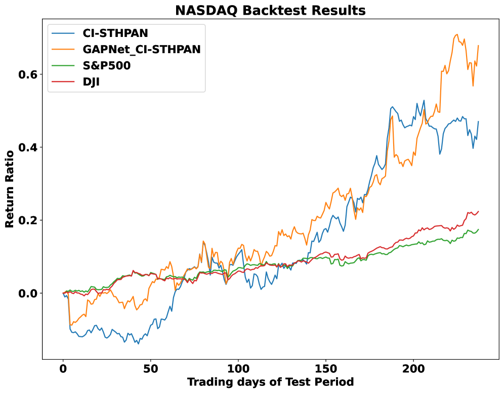 GAPNet consistently improves backtesting performance on both NASDAQ and NYSE datasets, demonstrating its effectiveness in enhancing trading strategies.