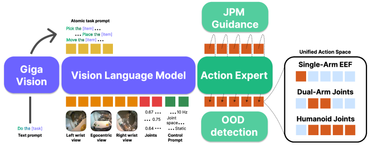 Архитектура Green-VLA объединяет визуальные и языковые данные с проприоцепцией для управления действиями эксперта на основе потокового соответствия, при этом высокоуровневый планировщик задач обеспечивает безопасное и точное выполнение инструкций, используя вспомогательные сигналы и целевые точки на основе JPM.
