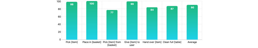 Оценка эффективности разработанной политики управления гуманоидным роботом показала успешное выполнение задач манипулирования, включающих захват, перемещение, передачу предметов, сортировку фруктов и полную уборку стола, как в знакомой, так и в незнакомой обстановке.