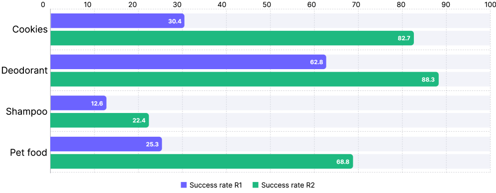 E-commerce R2 Results