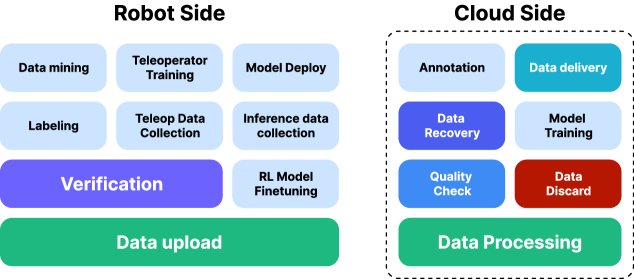 Представленный конвейер данных для обучения роботов объединяет телеоперацию, облачную верификацию данных, использование открытых наборов данных и обучение моделей, обеспечивая итеративное обновление моделей посредством тонкой настройки с подкреплением и обратной связи от реальных роботов.