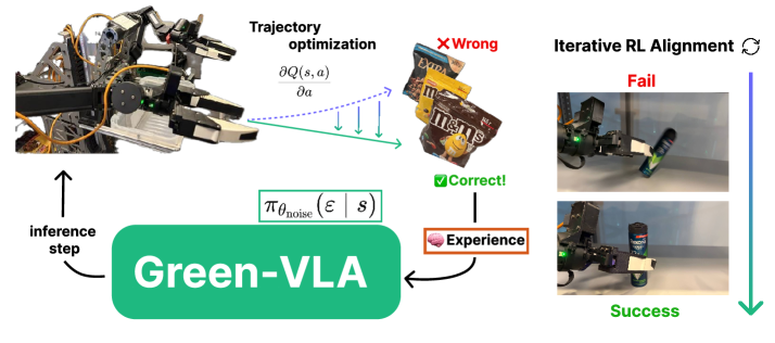 На этапе R2, обучение с подкреплением оптимизирует распределение шума <span class="katex-eq" data-katex-display="false">\pi_{\theta_{noise}}(\epsilon|s)</span> для улучшения действий политики сопоставления потоков, а траектории, полученные в стиле PARL, и данные телеоператора итеративно уточняются с помощью градиентов Q-функции и добавляются в обучающую выборку.