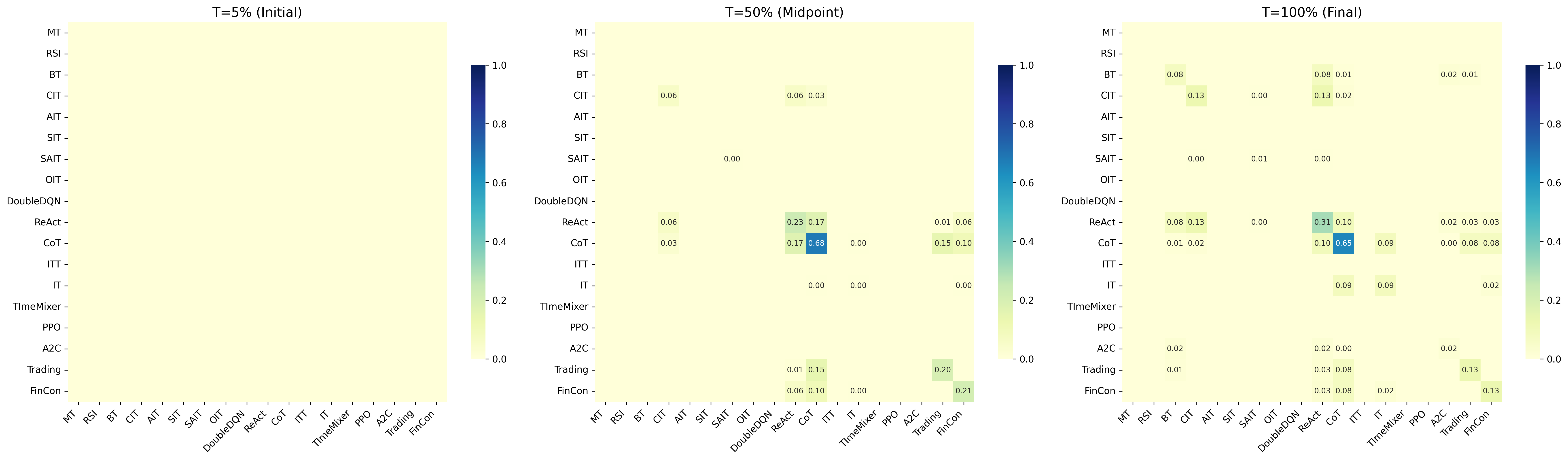 Анализ матрицы совместной встречаемости стратегий показывает, что положительный шок приводит к увеличению частоты одновременного использования доминирующих стратегий на всех этапах развития.