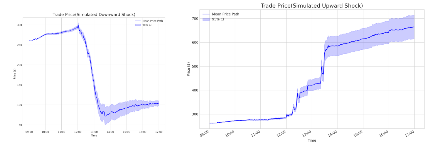 Моделирование внешних шоков показывает, что средняя цена сделки колеблется в пределах <span class="katex-eq" data-katex-display="false"> \pm 3\sigma </span> от среднего значения, отражая диапазон возможных рыночных сценариев.