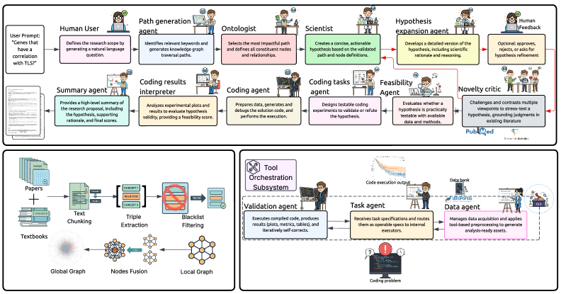 SAGE constructs a computational pathology framework by integrating pathology-aware biomedical entities into a knowledge graph-enabling coordinated agents to generate interpretable hypotheses linking image-derived pathology with molecular and clinical endpoints-and ultimately validating these hypotheses through statistical analysis to produce clinically relevant summaries, acknowledging that any orchestration of such a system inherently forecasts eventual limitations.