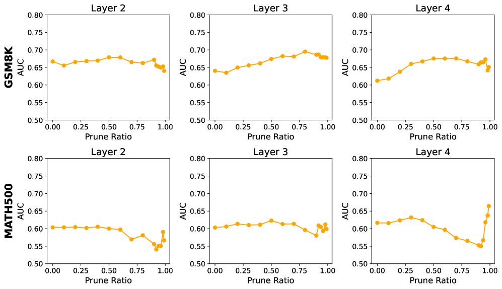 В ходе исследования модели Qwen-2.5-14B-SimpleRL-Zoo на наборах данных GSM8K и MATH500 было продемонстрировано, что зондирование значений позволяет с высокой точностью предсказывать значения, опираясь лишь на небольшое количество нейронов, ответственных за оценку, что подтверждается результатами, представленными для слоев 2-4.