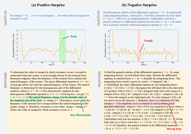 Нейроны дофаминовой системы кодируют информацию об ошибке предсказания модели, демонстрируя пик активности при положительном удивлении (успешное решение после неуверенности) и провал при отрицательном удивлении (неудача после уверенного начала).