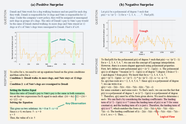 Нейроны дофамина кодируют информацию об ошибке предсказания модели для текущего состояния: пики активности отражают положительное удивление при успешном решении, а провалы - отрицательное удивление, вызванное логической ошибкой.