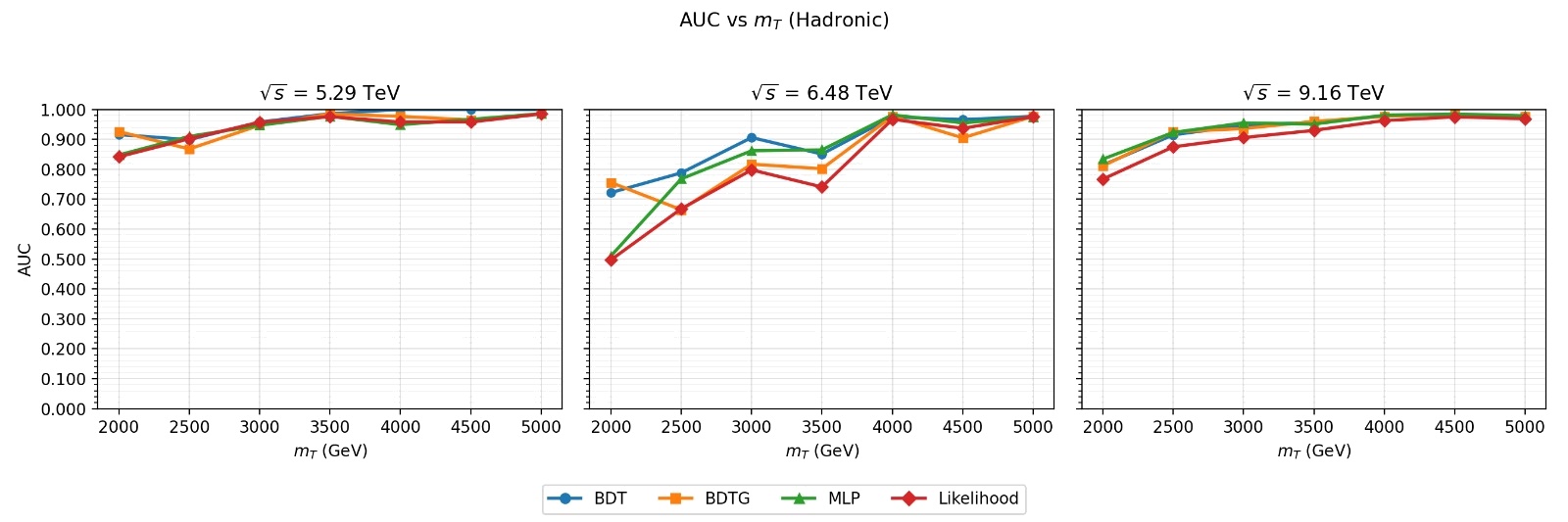 Multivariate analysis, employing algorithms such as BDT, BDTG, MLP, and Likelihood, demonstrates stable performance across hadronic analyses at collision energies of 5.29, 6.48, and 9.16 TeV, achieving optimal discrimination - as measured by the Area Under the Curve [latex]AUC[/latex] - at [latex]\sqrt{s} = 9.16 \text{ TeV}[/latex].