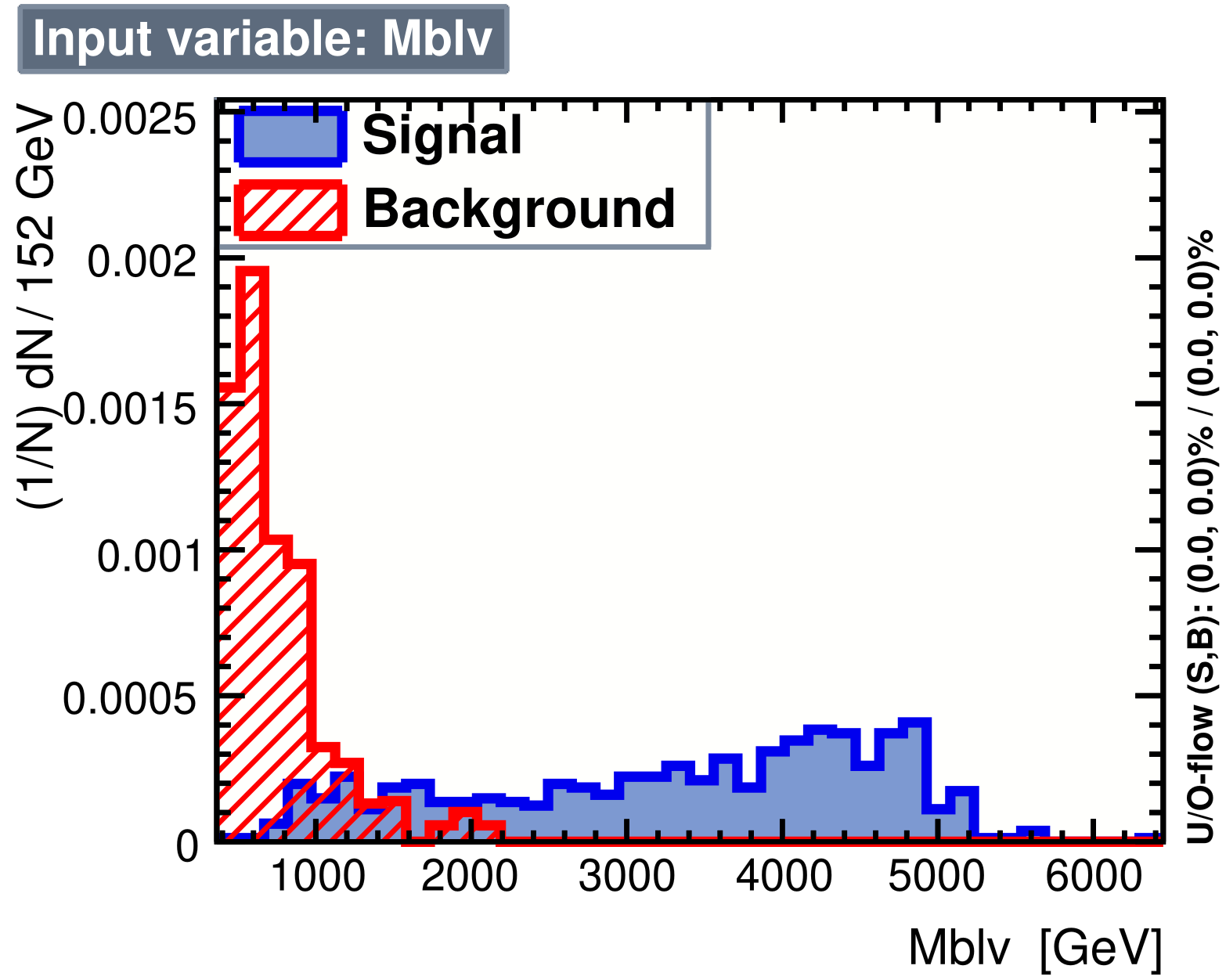 Reconstruction of all <span class="katex-eq" data-katex-display="false">m_T</span> points between 2000-5000 GeV in the leptonic analysis reveals peaks close to expected values with a smaller standard deviation compared to the hadronic section due to a cleaner signature.