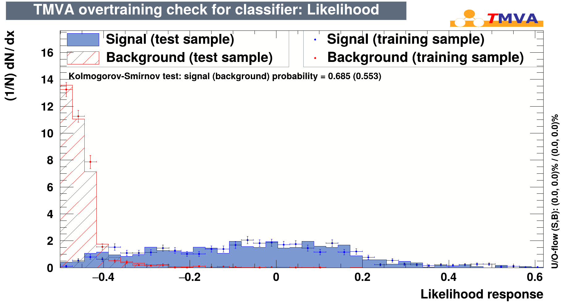 After multivariate training with <span class="katex-eq" data-katex-display="false">\sqrt{s}=9.16 \text{ TeV}</span> and <span class="katex-eq" data-katex-display="false">m_{T}=3000 \text{ GeV}</span>, the Output Distribution Score effectively evaluates and prevents overfitting across all machine learning classifiers (BDTs, MLP, Likelihood) used for hadronic analysis.