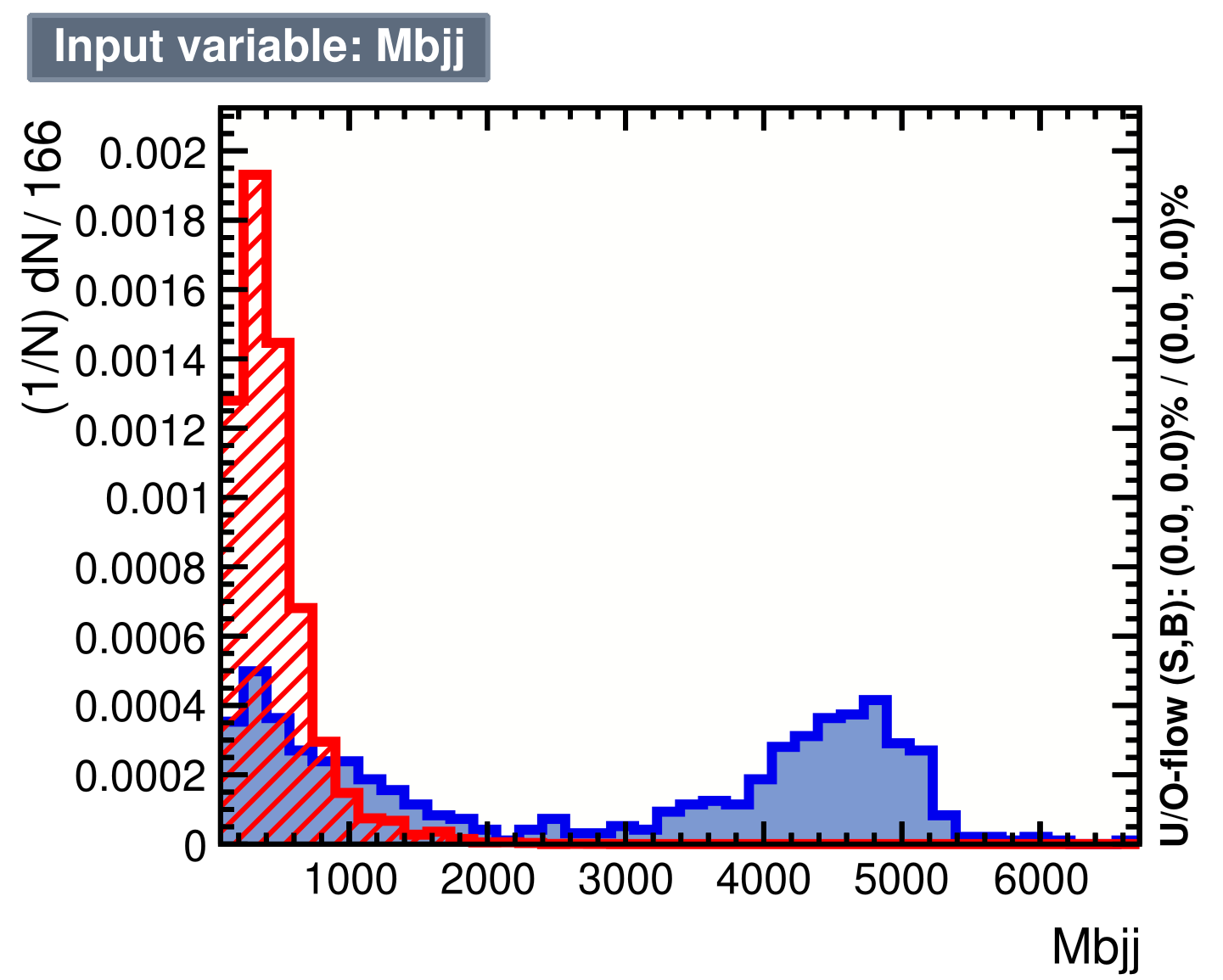 Reconstructed transverse mass distributions for events between 2000 and 5000 GeV show peaks near expected values, with a standard deviation of approximately 100 GeV.