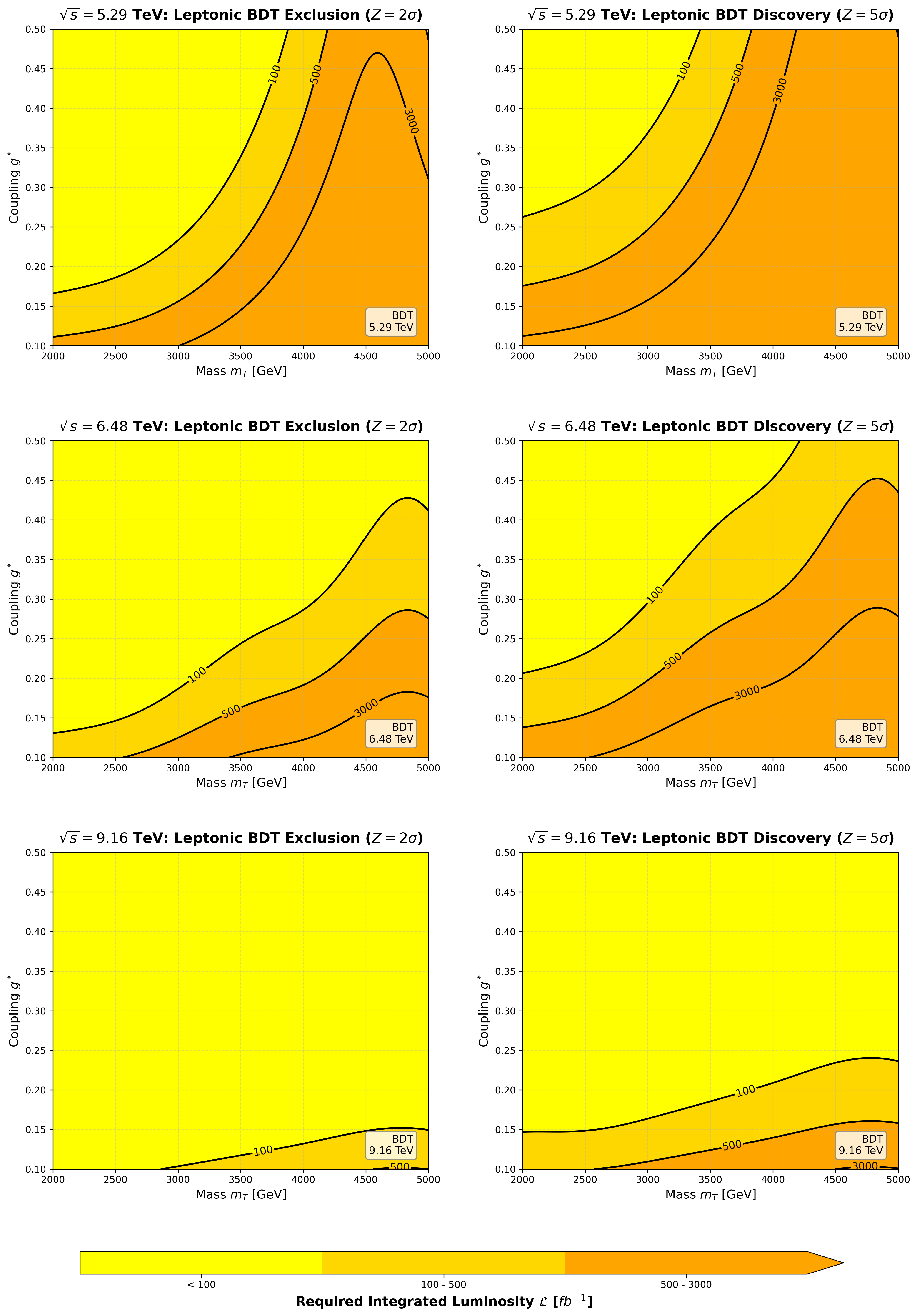 Multilayer perceptron (MLP) exclusion and discovery capabilities, plotted on the <span class="katex-eq" data-katex-display="false"> \sigma_{g} - m_{T} </span> plane at benchmark center-of-mass energies and luminosities, differentiate between hadronic and leptonic signals using Boosted Decision Trees (BDT).