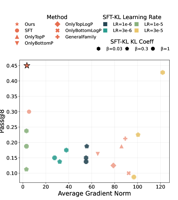 Сравнение метрик, таких как расхождение КЛ <span class="katex-eq" data-katex-display="false">KL</span> (a), разреженность обновления модели (b) и смещение спектра линейных модулей (c, d), демонстрирует сходимость онлайн-политики <span class="katex-eq" data-katex-display="false">@1</span> к базовой модели.