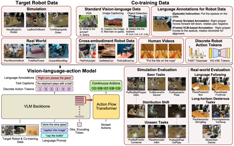 A policy leveraging a pretrained vision-language model and an Action Flow Transformer is trained on a diverse dataset-including robot, vision-language, human, and action token data-and evaluated across simulation and real-world scenarios to assess its robustness to task variation and distribution shifts in both language following and long-horizon dexterous manipulation.