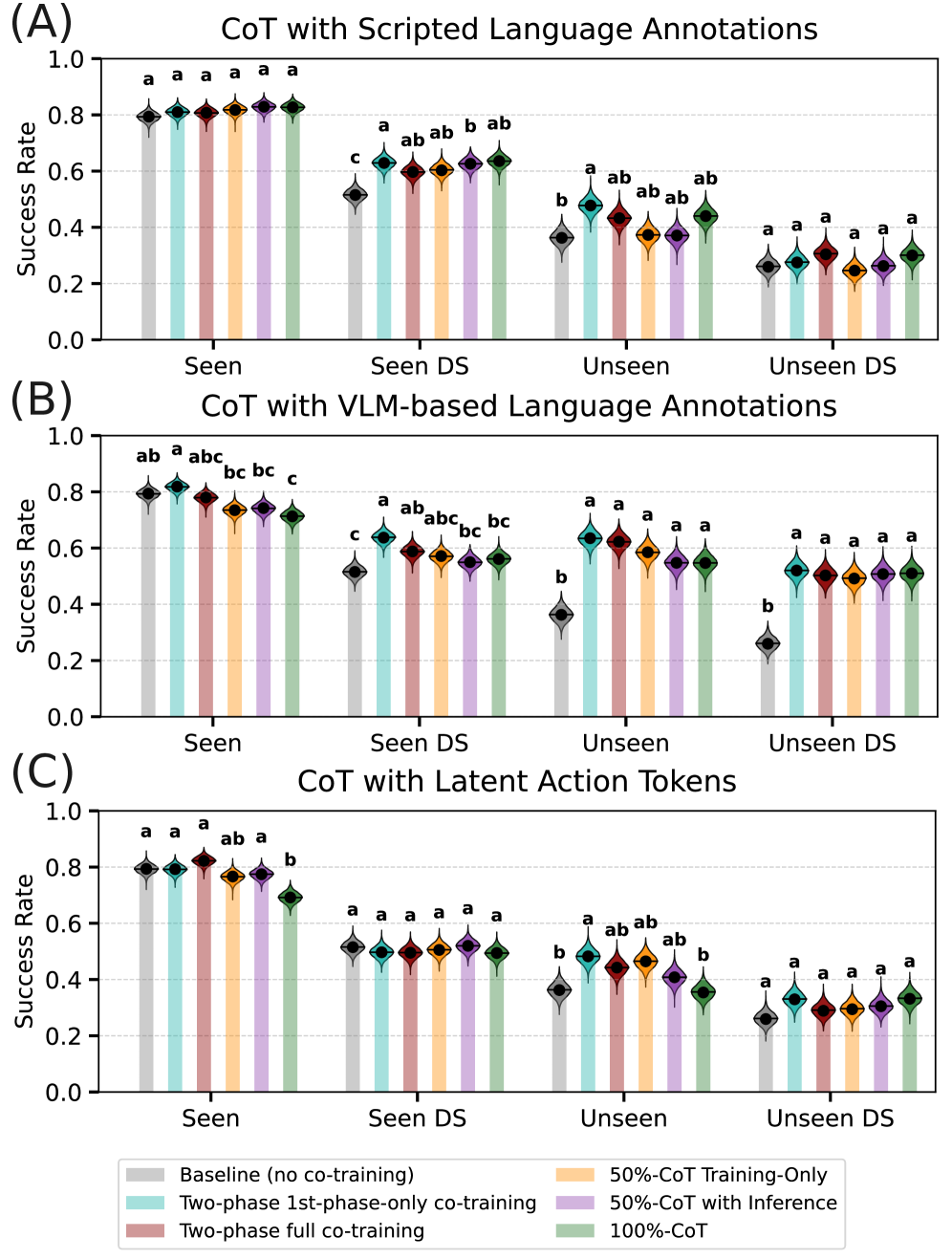 Conditioning action generation on chain-of-thought traces from either scripted or VLM-based language annotations, or latent action tokens, did not improve performance in simulation, suggesting that the benefits of co-training are not readily transferable to this benchmark.