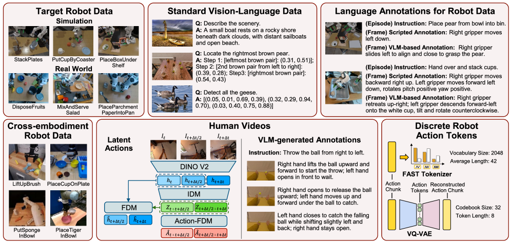 A unified dataset-comprising approximately 4,000 hours of manipulation data and 50 million vision-language samples-integrates target robot data from both simulation and the real world with five co-training modalities-commonsense vision-language data, dense annotations for robot actions, cross-embodiment robot data, human videos analyzed via latent action modeling or vision-language models, and discrete robot action tokens-to facilitate robust learning.