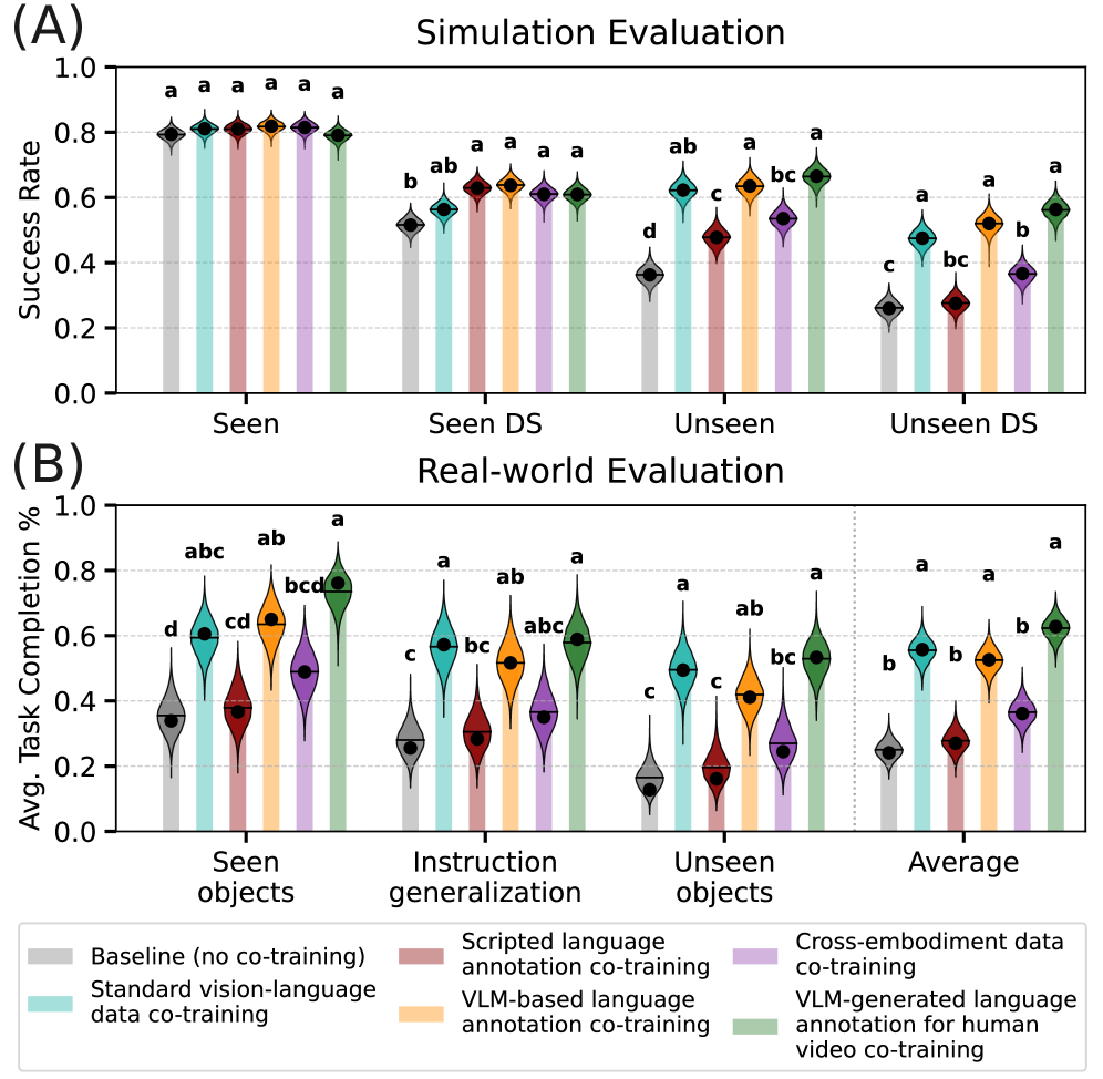 Leveraging diverse vision-language and cross-embodiment robot data significantly improves a policy’s ability to generalize to distribution shifts, unseen tasks, and novel language instructions-both in simulation and the real world-without compromising performance on familiar scenarios.