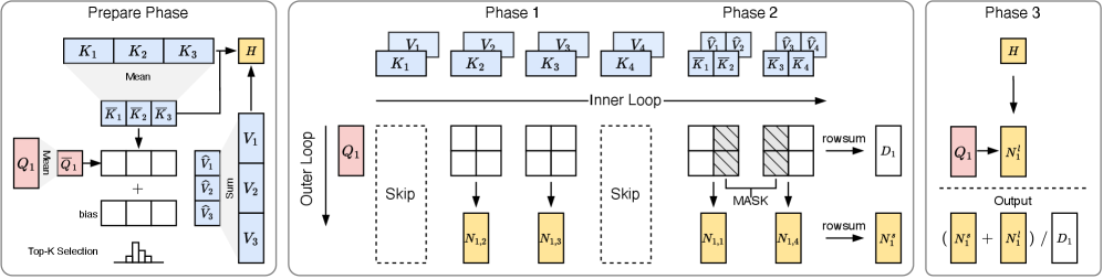 Алгоритм PISA оптимизирует вычисления внимания за счёт предобработки запросов, ключей и значений, динамического переключения между точными вычислениями для критических блоков и аппроксимацией для остальных, а также однократной загрузки глобальной коррекции для снижения нагрузки на память.