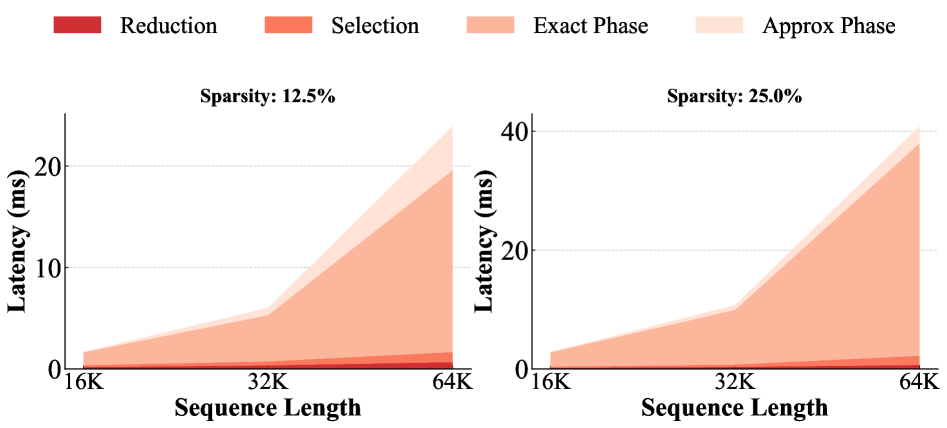 Профилирование задержки PISA показывает, что основное время тратится на четыре этапа ядра: уменьшение блоков, выбор блоков, точное и приближенное внимание (включающее блочное приближение нулевого порядка и глобальное приближение первого порядка).