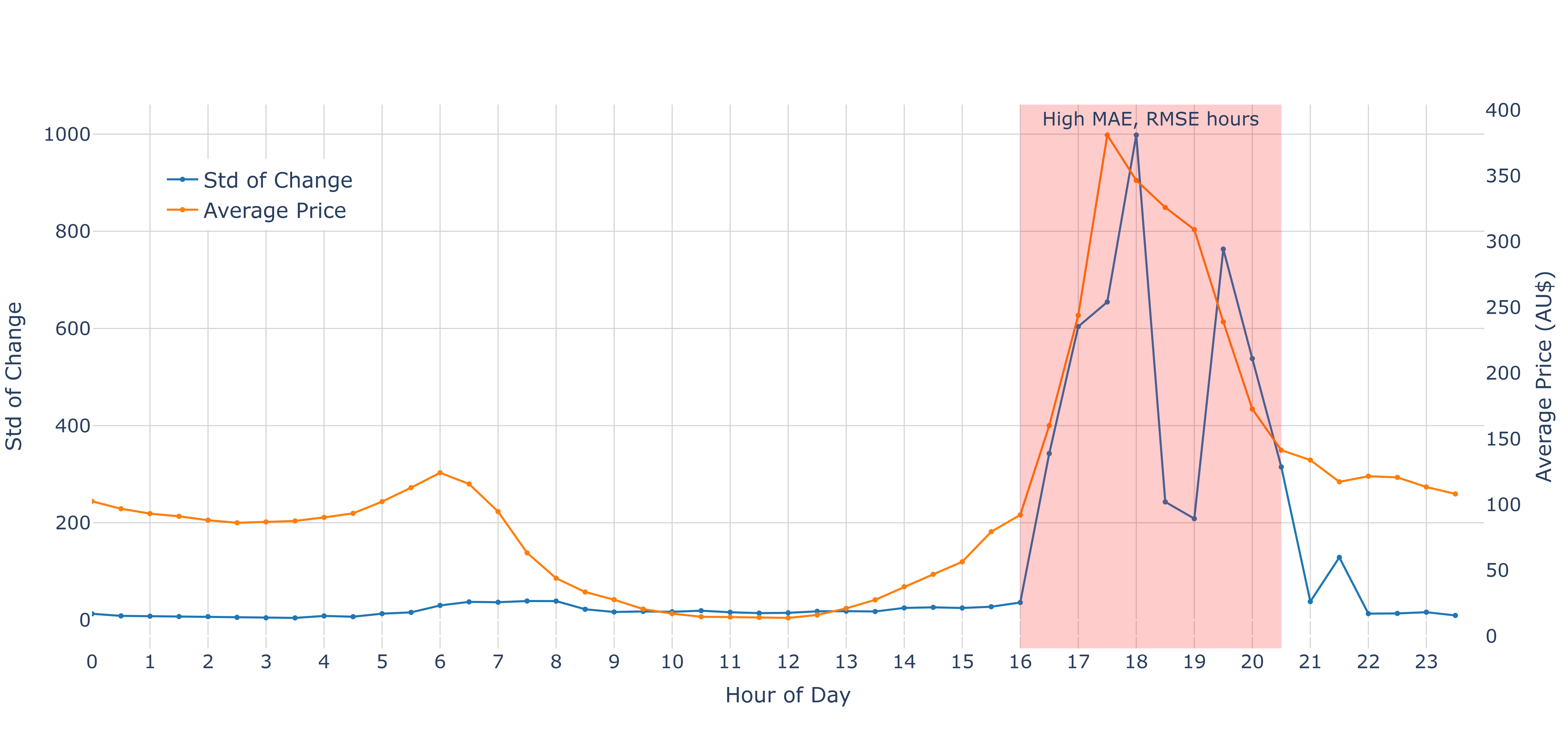 Analysis of forecasting errors for the QLD region reveals that both Mean Absolute Error <span class="katex-eq" data-katex-display="false">|MAE</span> and Root Mean Squared Error <span class="katex-eq" data-katex-display="false">|RMSE</span> exhibit increased discrepancies during peak demand hours (16:00-20:30), as evidenced by diurnal price fluctuations and standard deviation.