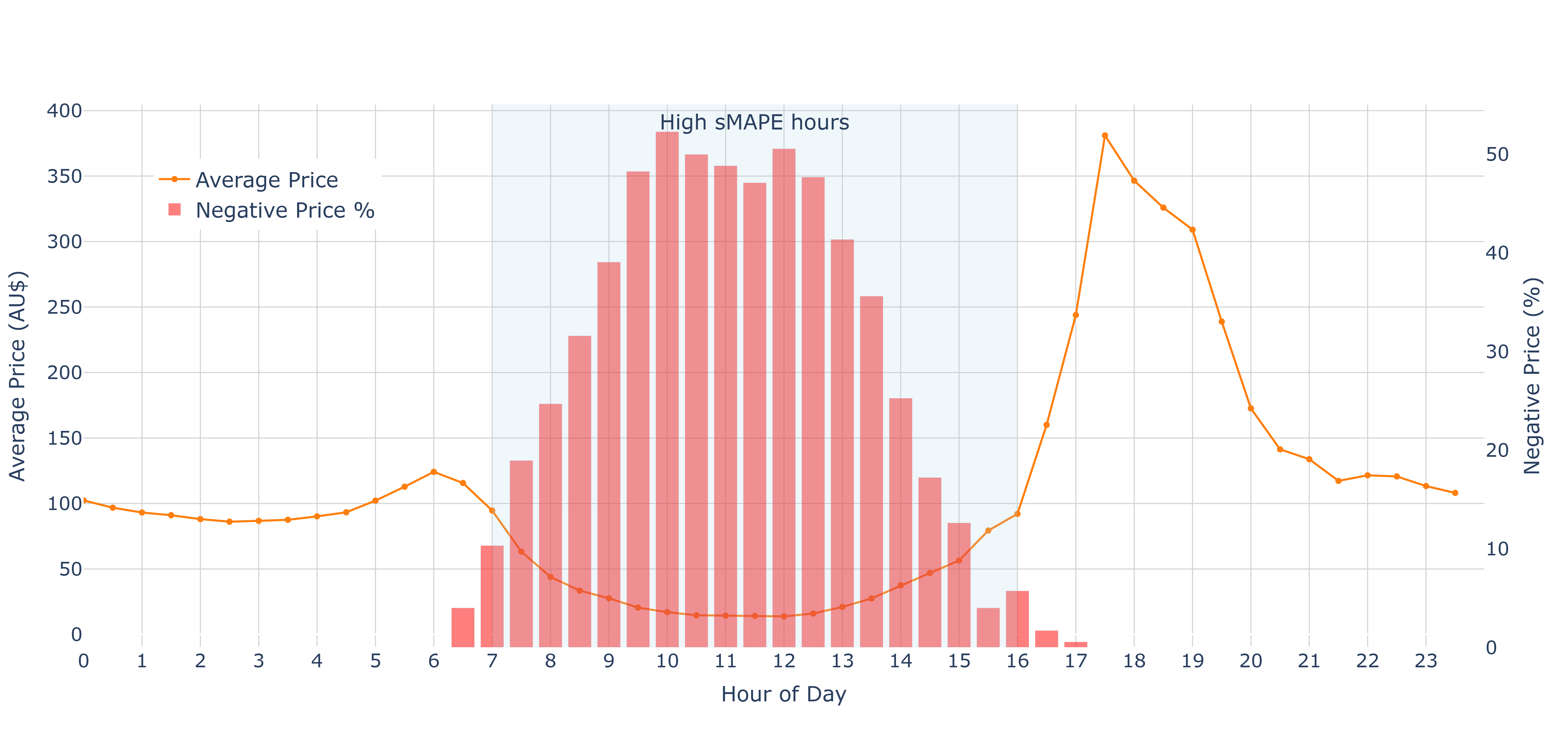 Symmetric Mean Absolute Percentage Error (sMAPE) analysis reveals increased forecast errors during daylight hours (07:00-16:00) in the QLD region, coinciding with periods of potentially negative electricity prices as shown by the diurnal price patterns.