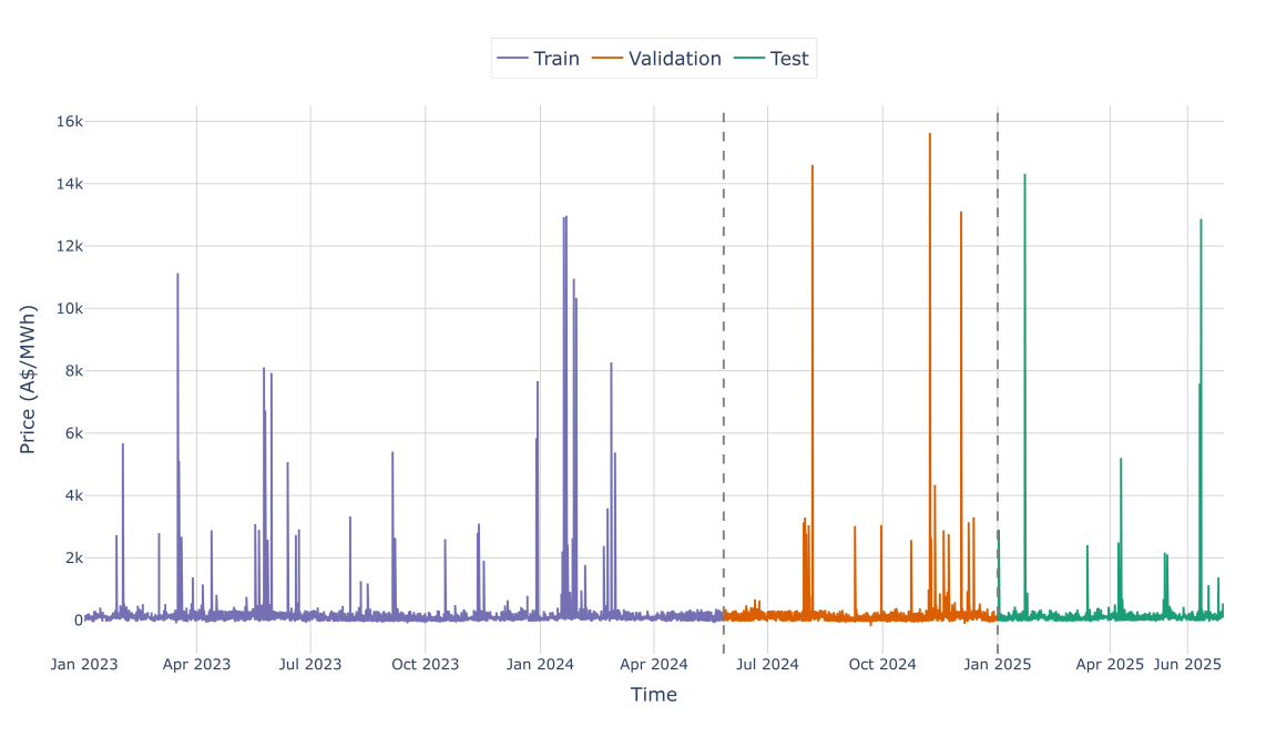 Данные об электроэнергии для региона Квинсленд были разделены на обучающую, проверочную и тестовую выборки для обеспечения надежной оценки и обобщения моделей прогнозирования.