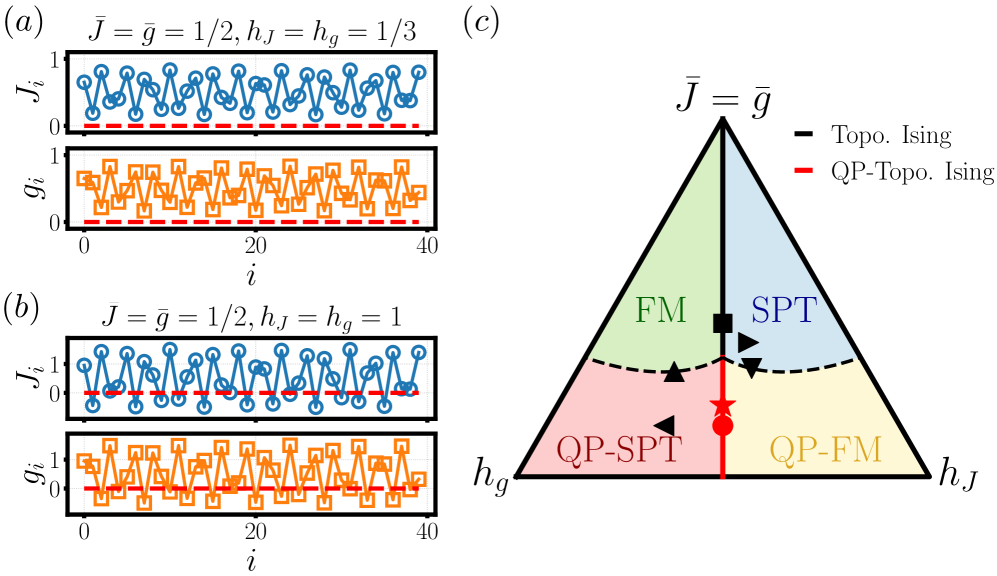 Пространственные профили связей <span class="katex-eq" data-katex-display="false">J_{i}</span> и <span class="katex-eq" data-katex-display="false">g_{i}</span> для двух характерных точек (обозначены черным квадратом и красной звездой) демонстрируют различные фазовые переходы в диаграмме состояний кластера QP-модели Изинга, включающей ферромагнитные, QP-ферромагнитные, топологически упорядоченные и QP-топологически упорядоченные фазы, разделенные критическими линиями для топологического Изинга и QP-топологического Изинга.