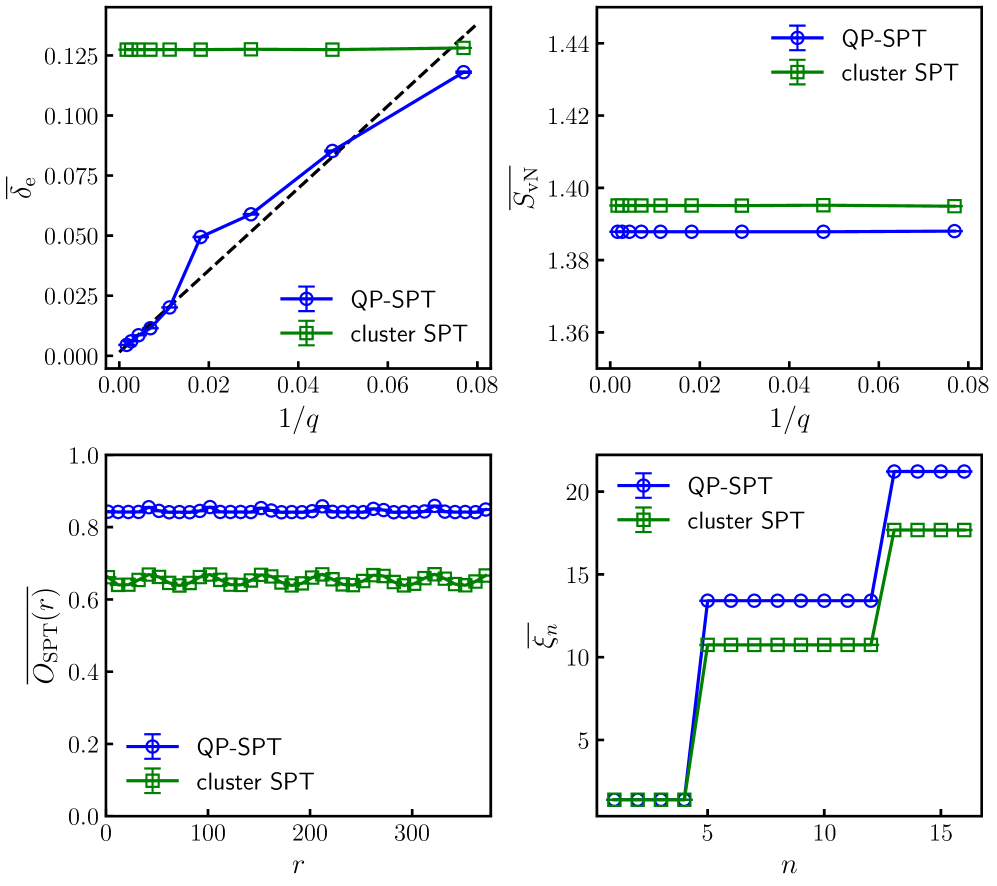Анализ энергетической щели <span class="katex-eq" data-katex-display="false"> \delta e \overline{\delta_{\text{e}}} </span>, энтропии запутанности, порядка SPT и спектра многочастичной запутанности подтверждает критическое поведение системы с <span class="katex-eq" data-katex-display="false"> \omega \approx 1.00(12) </span> и <span class="katex-eq" data-katex-display="false"> \overline{\delta_{\text{e}}}(q\to\in fty)\approx 0.002(2) </span> при периодических граничных условиях и заданных параметрах.
