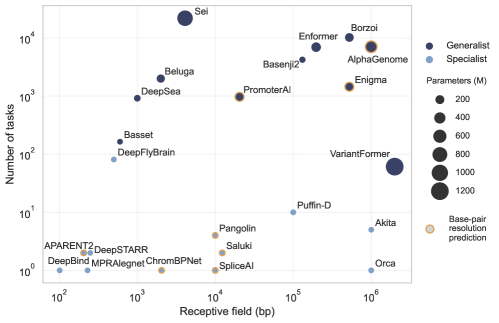 The landscape of seq2func models reveals a trade-off between genomic receptive field and task breadth, with multitask (navy) and single-task (light blue) architectures differing in parameter count (marker size) and often producing base-pair-aligned predictions (gold edge), as exemplified by models like DeepSea, Basset, and Enformer.